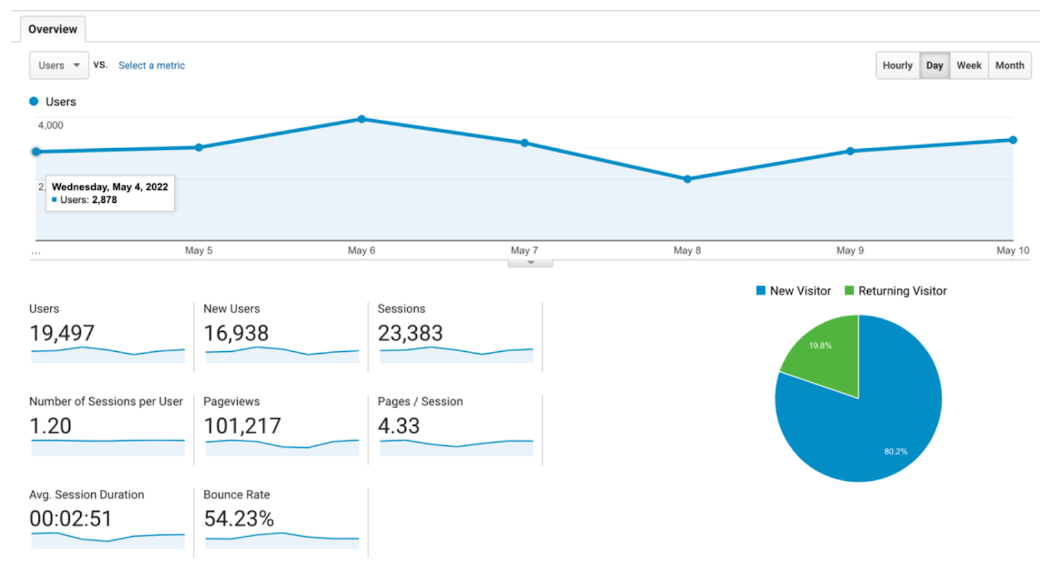 Google Analytics Example